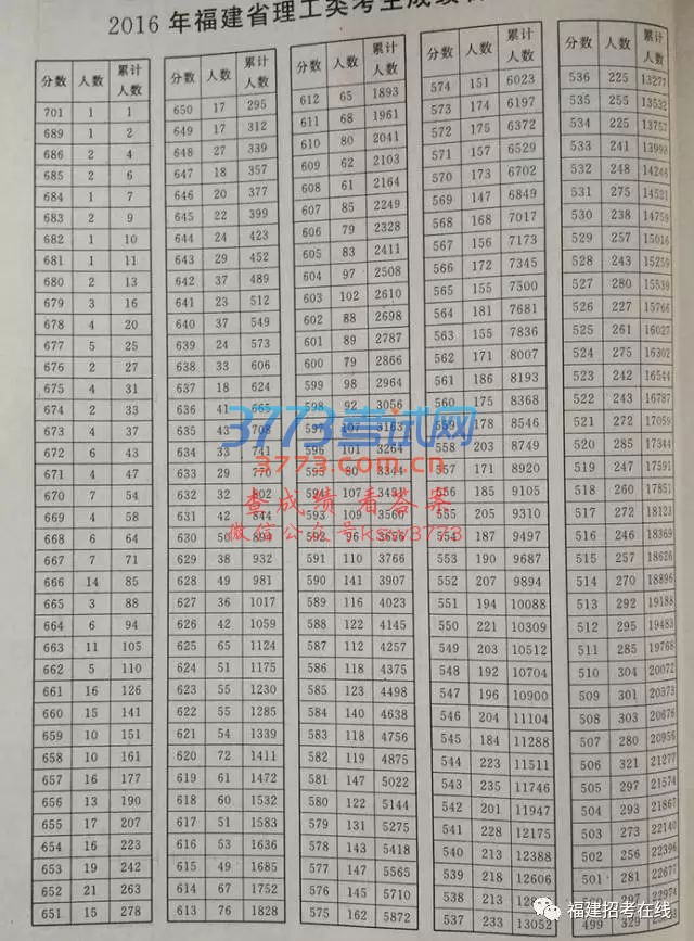 2017高考填报志愿利器“2016年一分一位表”出炉,2017考生填报志愿必收藏!