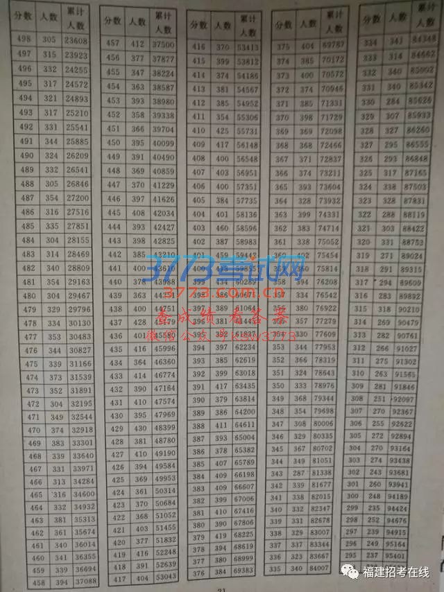 2017高考填报志愿利器“2016年一分一位表”出炉,2017考生填报志愿必收藏!