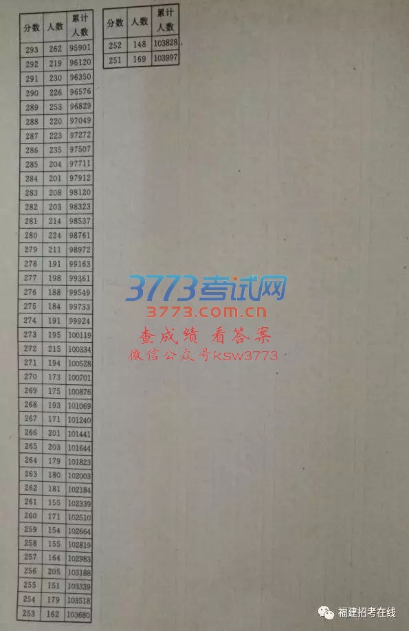 2017高考填报志愿利器“2016年一分一位表”出炉,2017考生填报志愿必收藏!