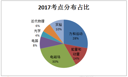 2017高考天津理卷综物理评析:平稳过渡,体现创新 2017高考天津理卷综物理评析:平稳过渡,体现创新