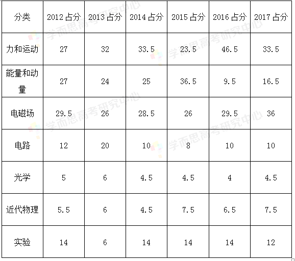2017高考天津理卷综物理评析:平稳过渡,体现创新 2017高考天津理卷综物理评析:平稳过渡,体现创新