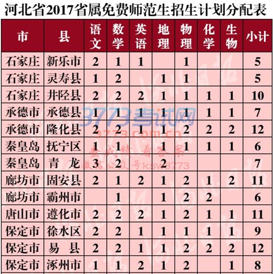 河北600个免费上大学名额!毕业有工作,看看你够条件么 河北600个免费上大学名额!毕业有工作,看看你够条件么