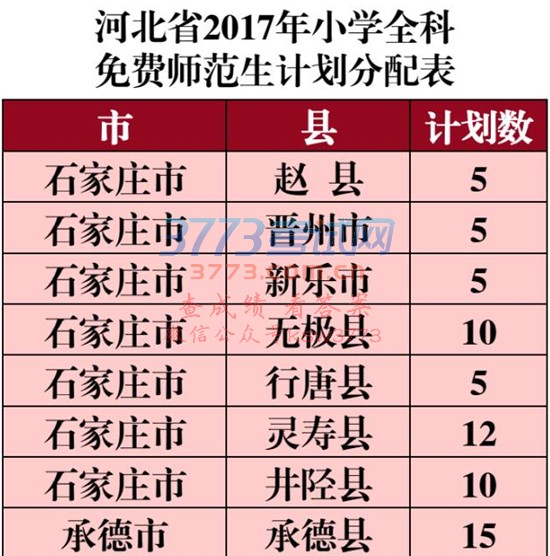 河北600个免费上大学名额!毕业有工作,看看你够条件么 河北600个免费上大学名额!毕业有工作,看看你够条件么