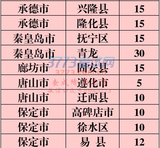河北600个免费上大学名额!毕业有工作,看看你够条件么 河北600个免费上大学名额!毕业有工作,看看你够条件么