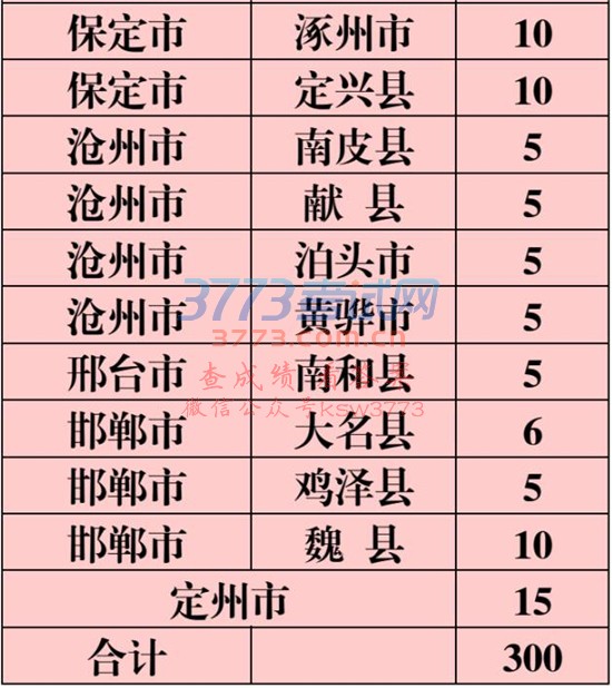 河北600个免费上大学名额!毕业有工作,看看你够条件么 河北600个免费上大学名额!毕业有工作,看看你够条件么