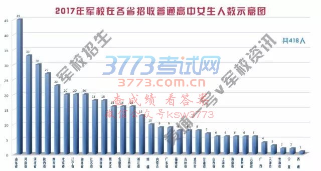 今年军校在哪些省招女生?文理科各多少?具体哪些学校招?