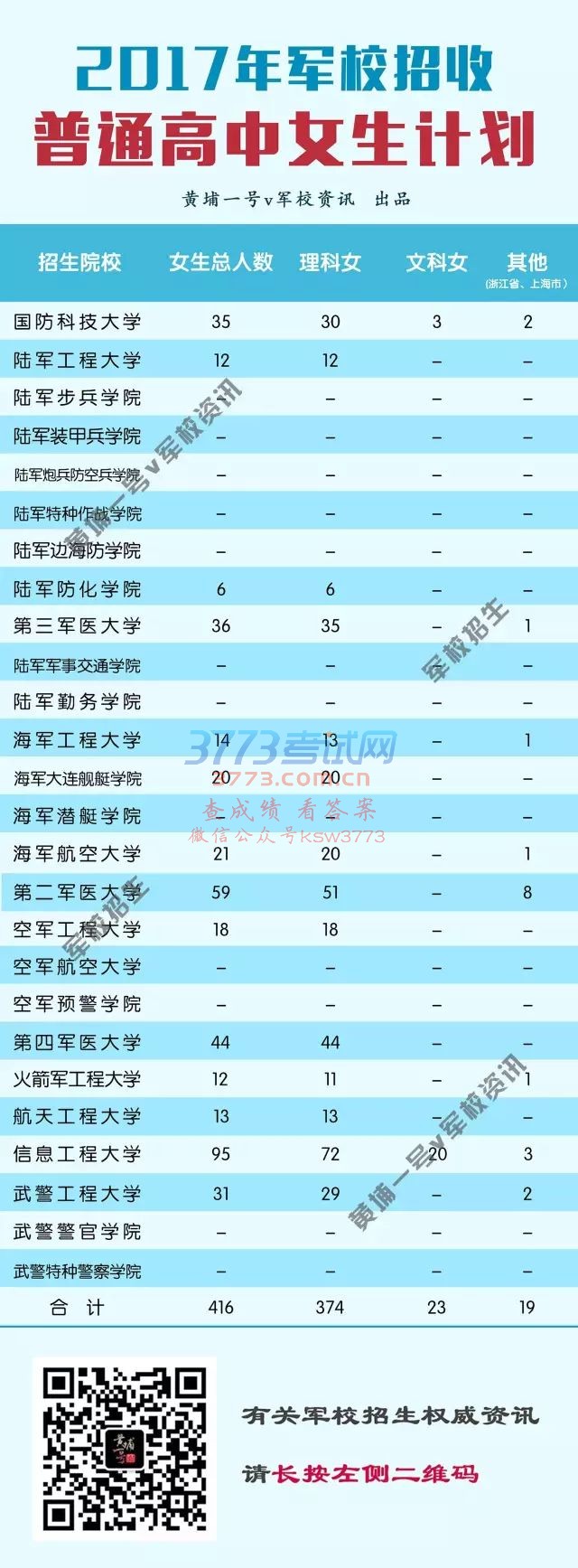 今年军校在哪些省招女生?文理科各多少?具体哪些学校招?