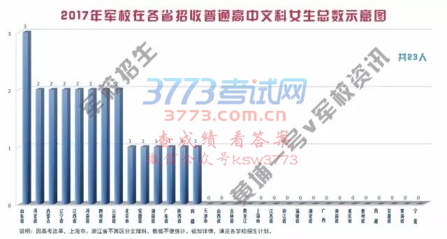 今年军校在哪些省招女生?文理科各多少?具体哪些学校招?