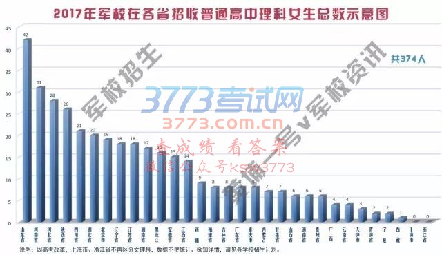今年军校在哪些省招女生?文理科各多少?具体哪些学校招?