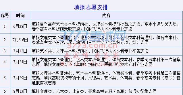 填报志愿说明