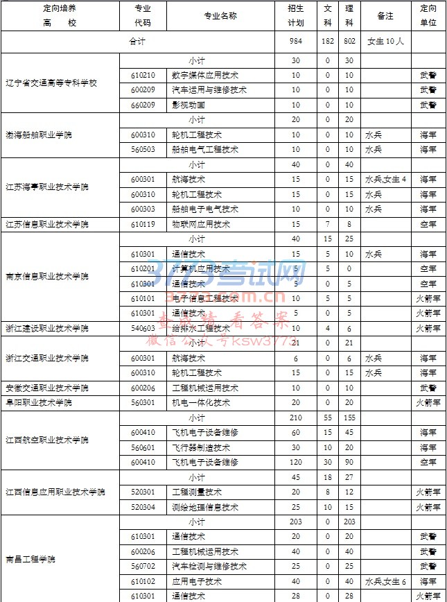 附件一 2017年江西省定向培养士官招生计划