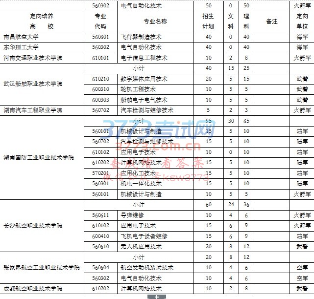 附件一 2017年江西省定向培养士官招生计划