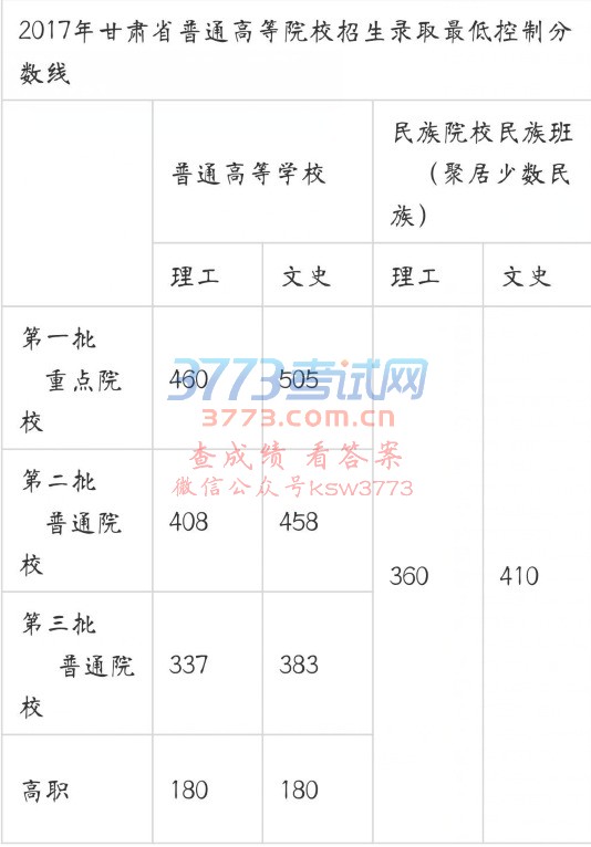 6月22日上午,甘肃2017年普通高等学校招生本科及高职专科录取最低控制分数线公布。