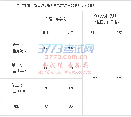 22日上午,甘肃省2017年普通高等学校招生本科及高职专科录取最低控制分数线公布。