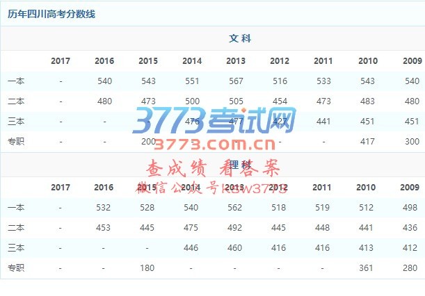 理科:本科第一批511分;本科第二批436分