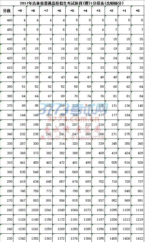 2017꼪ʡͨУ()1ֶα(չ˷)