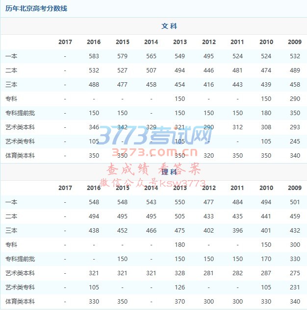 经北京市招生考试委员会确定,北京市2017年普通高等学校招生录取最低控制分数线如下: