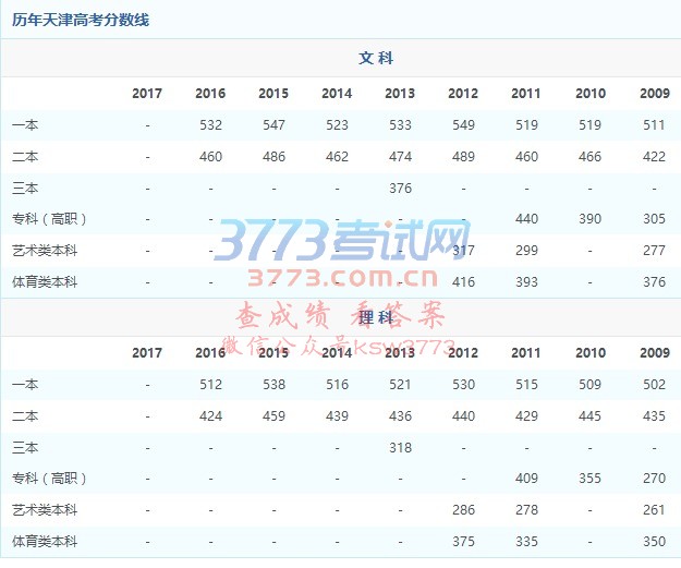 2017天津高考一本分数线:文科531分理科521分