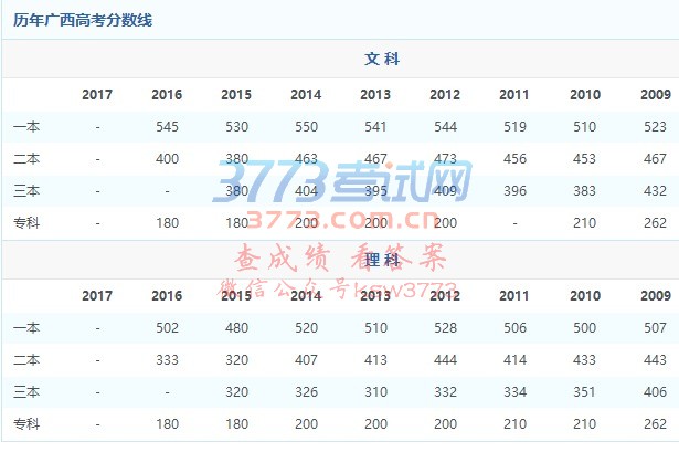 2017广西高考二本分数线发布:文科387分理科318分