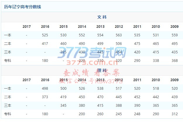 辽宁省2017年普通高等学校招生文化课录取控制分数线