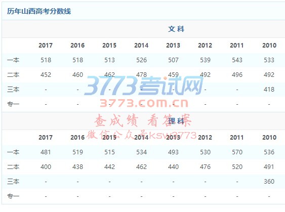 山西省2017年普通高校招生本科录取最低控制分数线(不含二C)公告