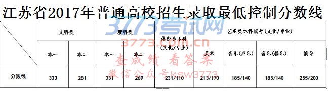 【江苏高考分数线公布】6月24日下午4点,江苏省教育厅召开新闻发布会,向社会公布江苏2017年高考第一阶段省控线。本一文科333 分,理科331分!本二文科281分,理科269分!