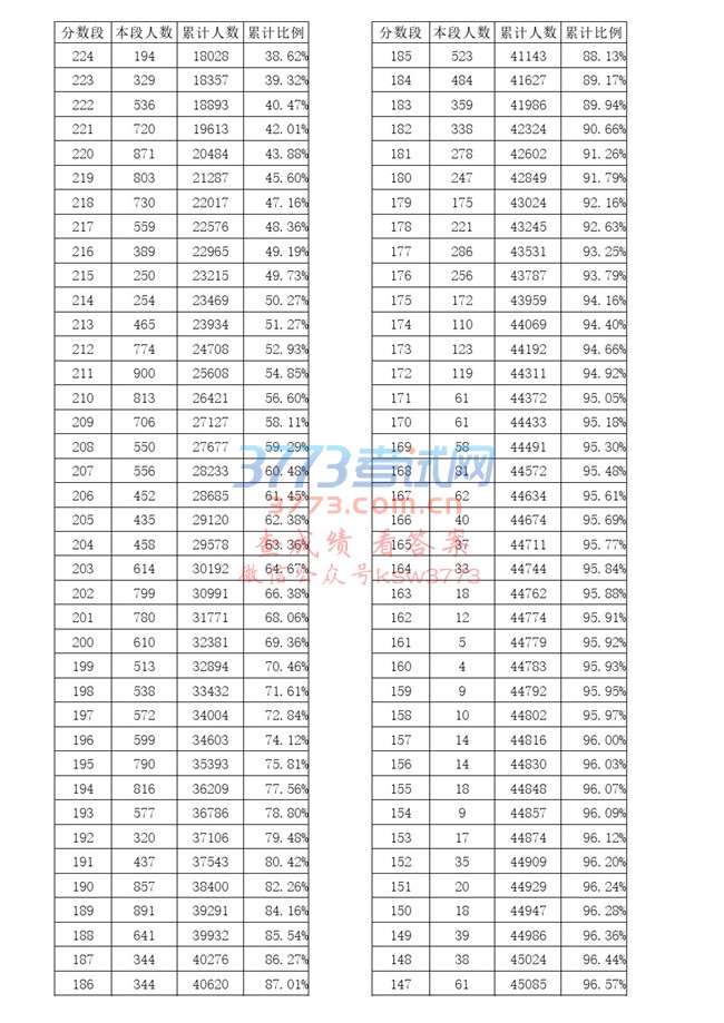 山东省2017年普通高校招生美术类专业统一考试成绩分段表
