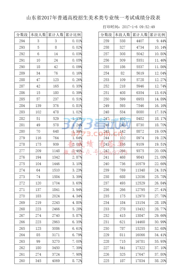 山东省2017年普通高校招生美术类专业统一考试成绩分段表