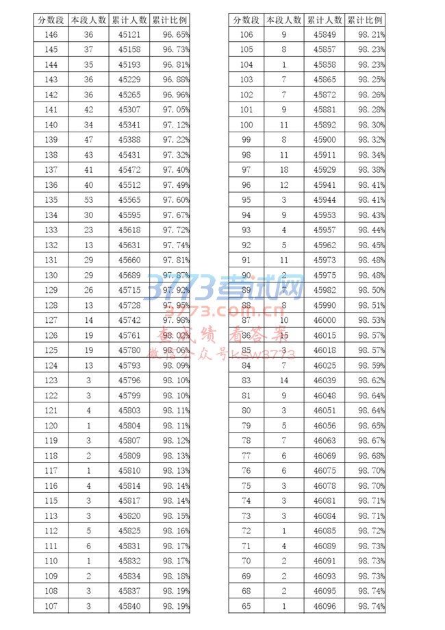 山东省2017年普通高校招生美术类专业统一考试成绩分段表