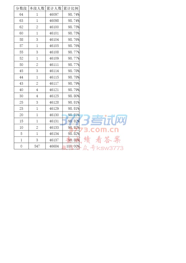 山东省2017年普通高校招生美术类专业统一考试成绩分段表