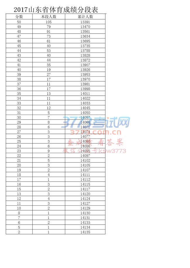 分数 本段人数 累计人数