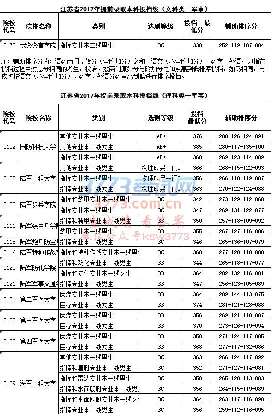 江苏省2017年提前录取本科投档线(文科类—军事)