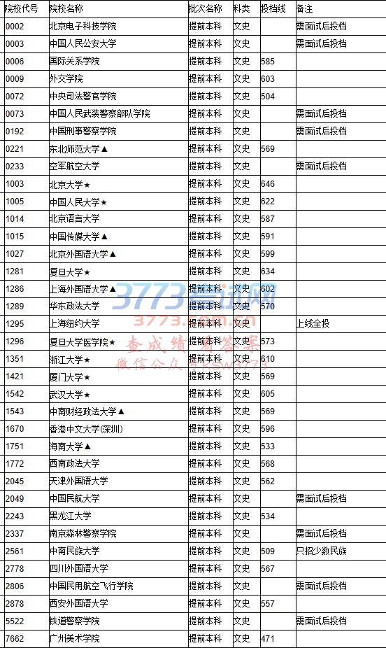 江西省2017年普通高等院校招生提前本科投档情况统计表