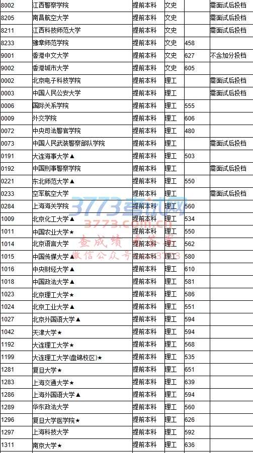 江西省2017年普通高等院校招生提前本科投档情况统计表