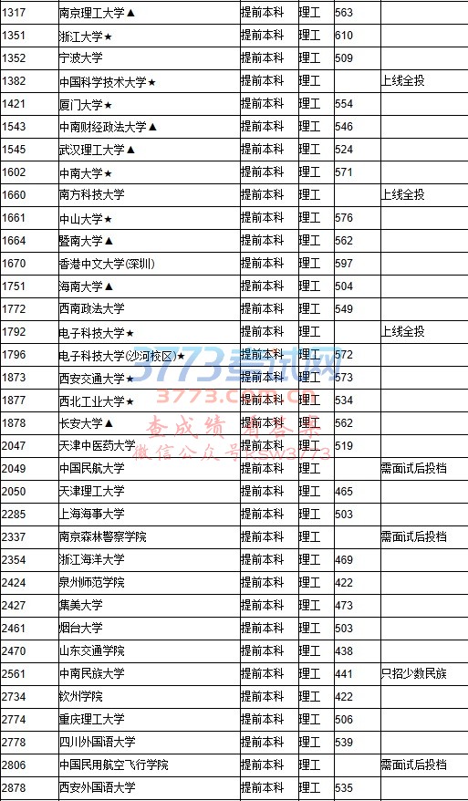 江西省2017年普通高等院校招生提前本科投档情况统计表