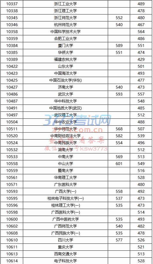 2017年普通高校招生专项计划批投档分数线(正投)