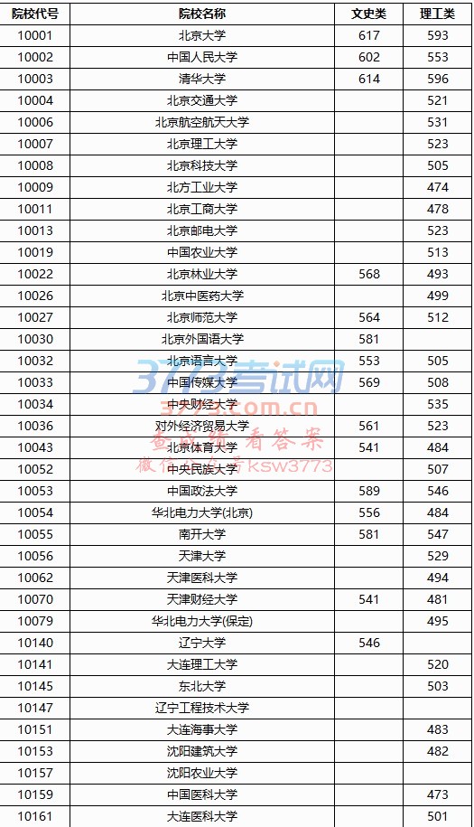2017年普通高校招生专项计划批投档分数线(正投)