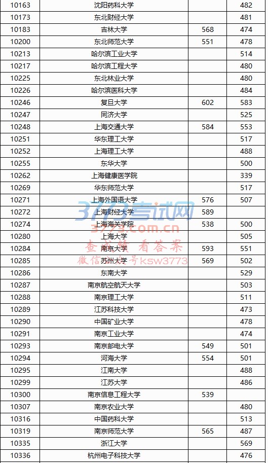 2017年普通高校招生专项计划批投档分数线(正投)