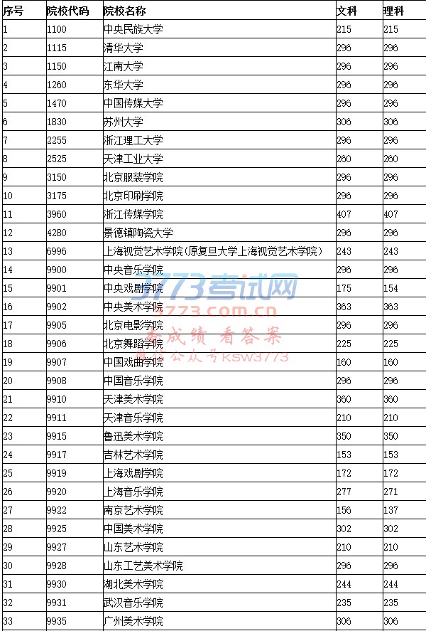 2017年独立设置艺术院校及参照院校在豫本科录取文化控制分数线