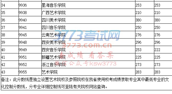2017年独立设置艺术院校及参照院校在豫本科录取文化控制分数线