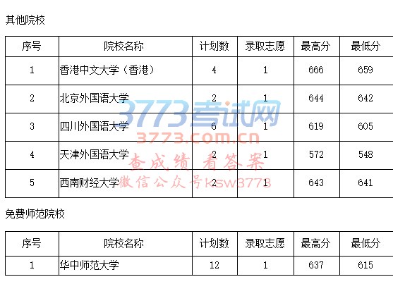 贵州:7月9日提前本科院校录取情况(文史类)