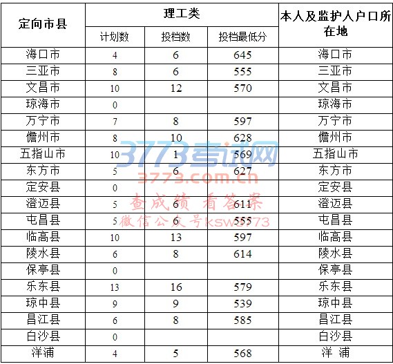 海南省2017年农村订单定向医学生免费培养项目人才培养计划第一志愿投档分数线