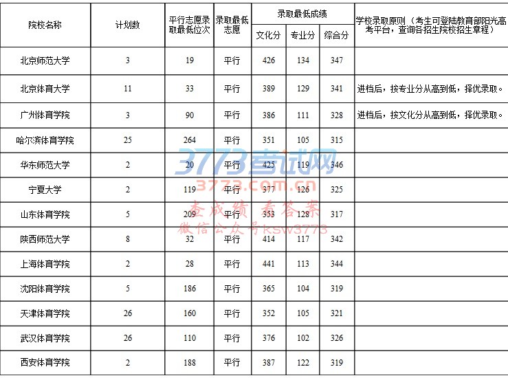 贵州省2017年普通高校招生体育(理)第一批本科院校录取情况(7月10日公布)