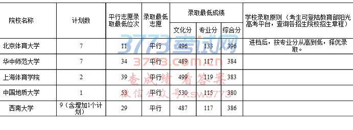 贵州省2017年普通高校招生体育(文)第一批本科院校录取情况(7月10日公布)