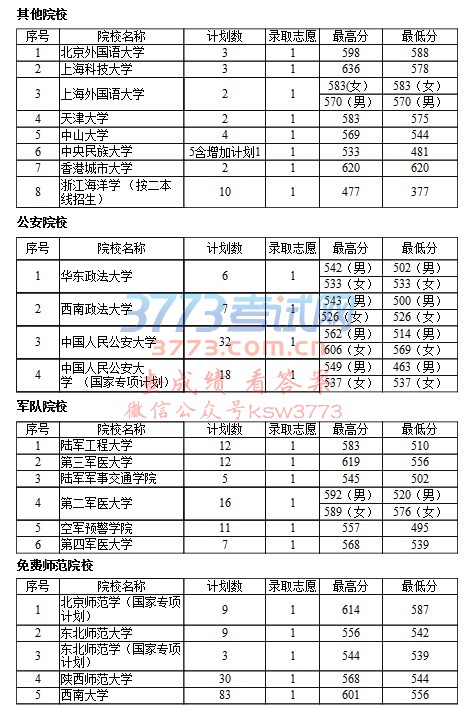 7月10日提前本科院校录取情况(理工类)