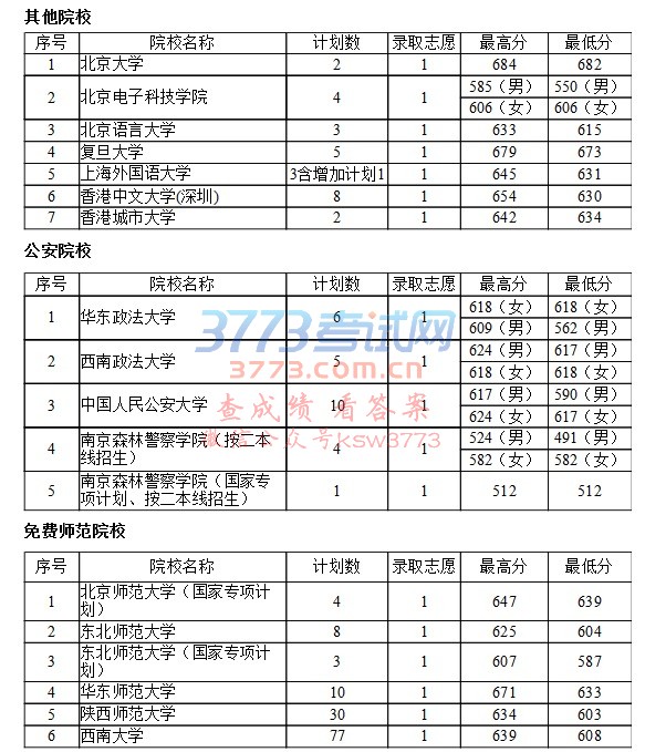 7月10日提前本科院校录取情况(文史类)