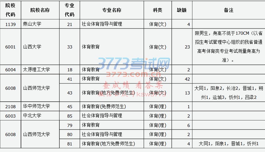 (提前批体育类、提前本科一批)