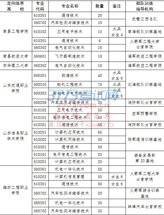山东省2017年定向培养士官招收计划(1/4)