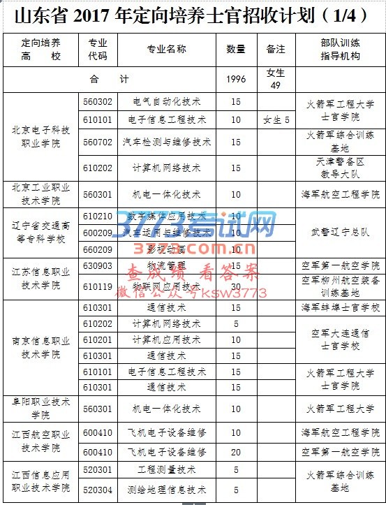 山东省2017年定向培养士官招收计划(1/4)