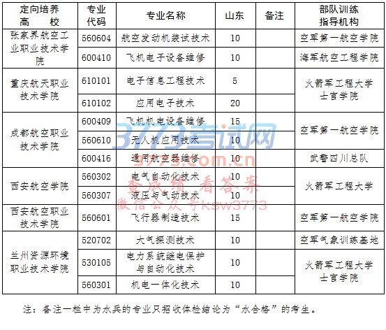 山东省2017年定向培养士官招收计划(1/4)